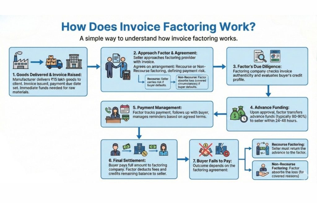 How Does Invoice Factoring Work